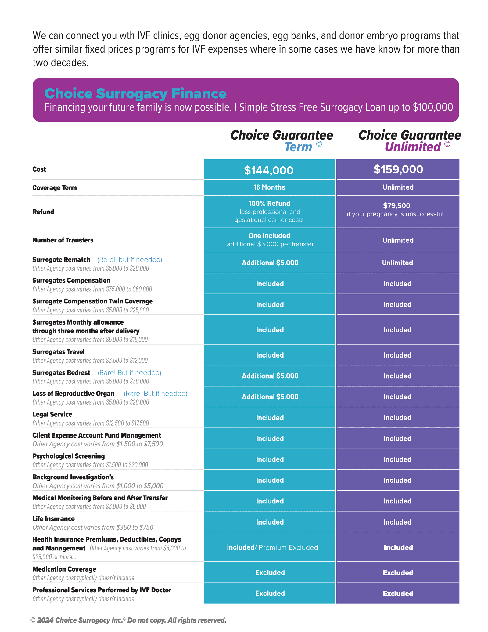Choice Surrogacy Inc® Programs Breakdown 2025@2x