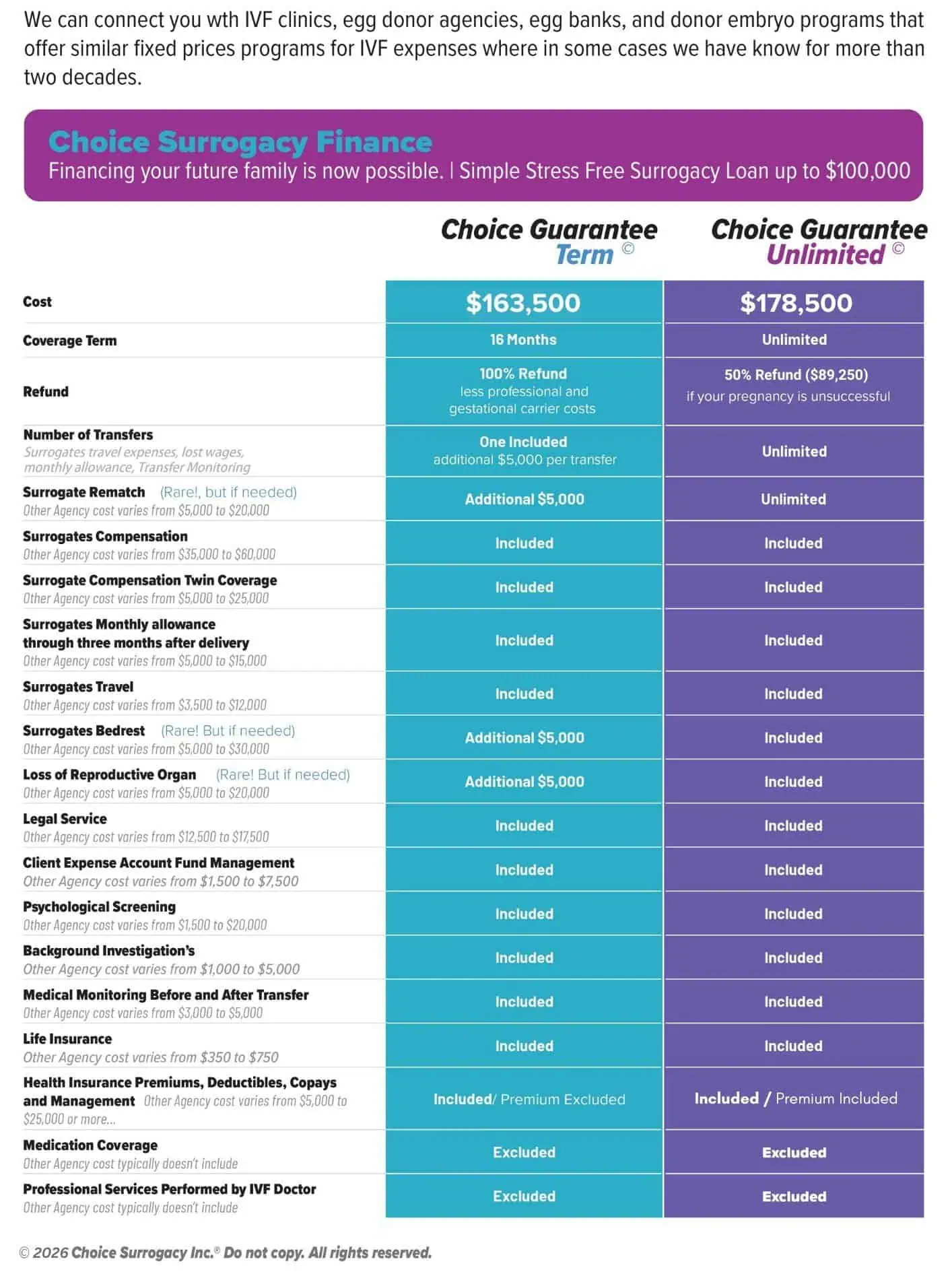 Choice Guarantee Programs® Intended Parent Cost